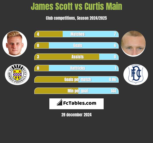 James Scott vs Curtis Main h2h player stats