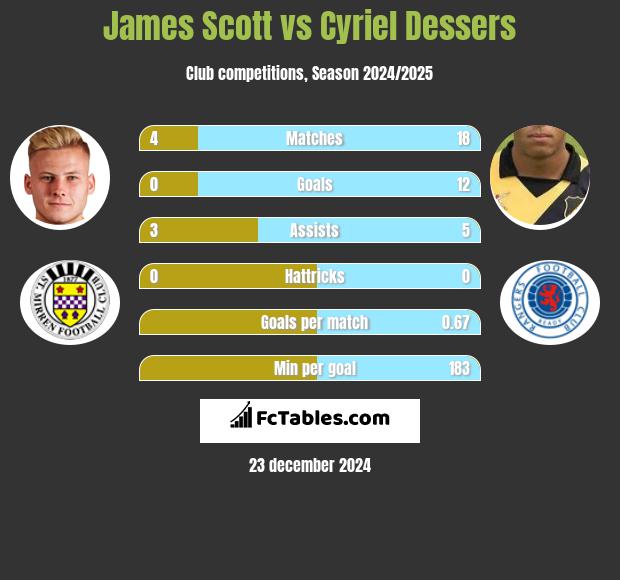 James Scott vs Cyriel Dessers h2h player stats