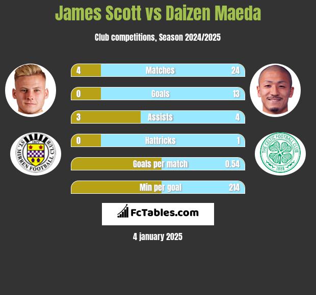 James Scott vs Daizen Maeda h2h player stats