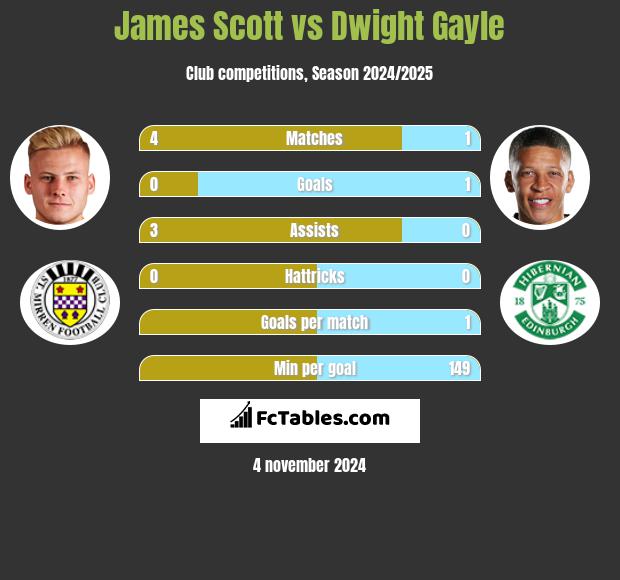 James Scott vs Dwight Gayle h2h player stats