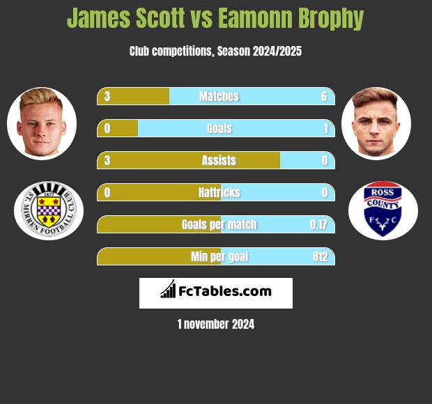 James Scott vs Eamonn Brophy h2h player stats