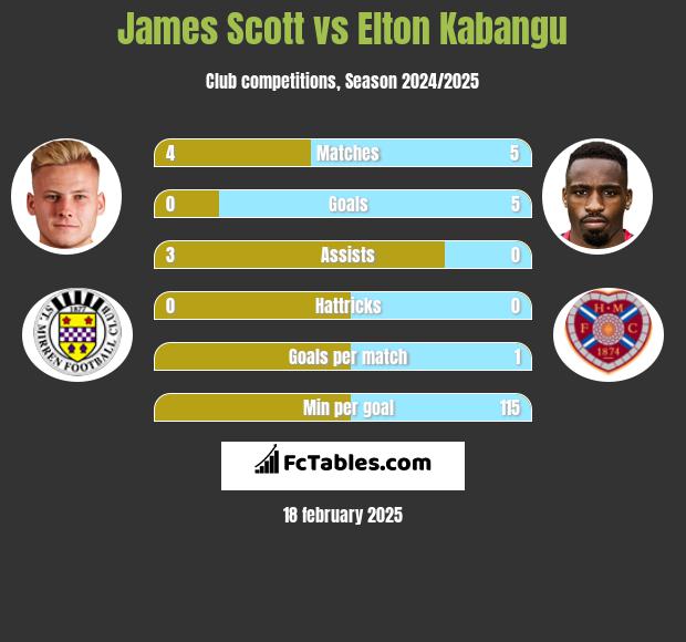 James Scott vs Elton Kabangu h2h player stats