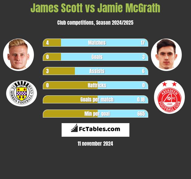 James Scott vs Jamie McGrath h2h player stats