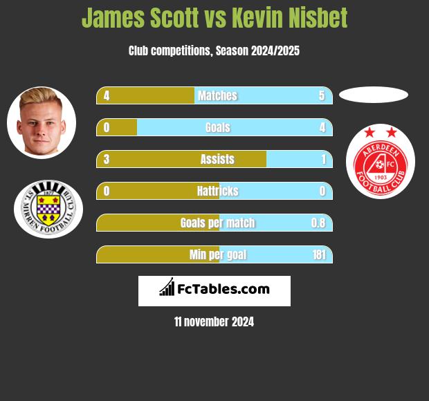 James Scott vs Kevin Nisbet h2h player stats