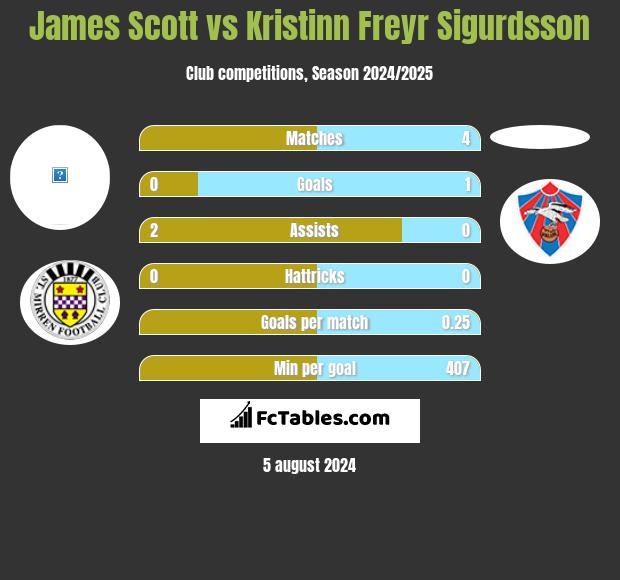 James Scott vs Kristinn Freyr Sigurdsson h2h player stats