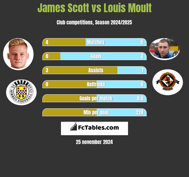 James Scott vs Louis Moult h2h player stats