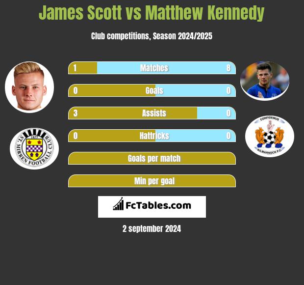 James Scott vs Matthew Kennedy h2h player stats