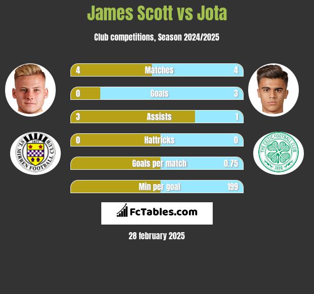 James Scott vs Jota h2h player stats