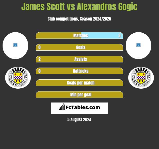 James Scott vs Alexandros Gogic h2h player stats