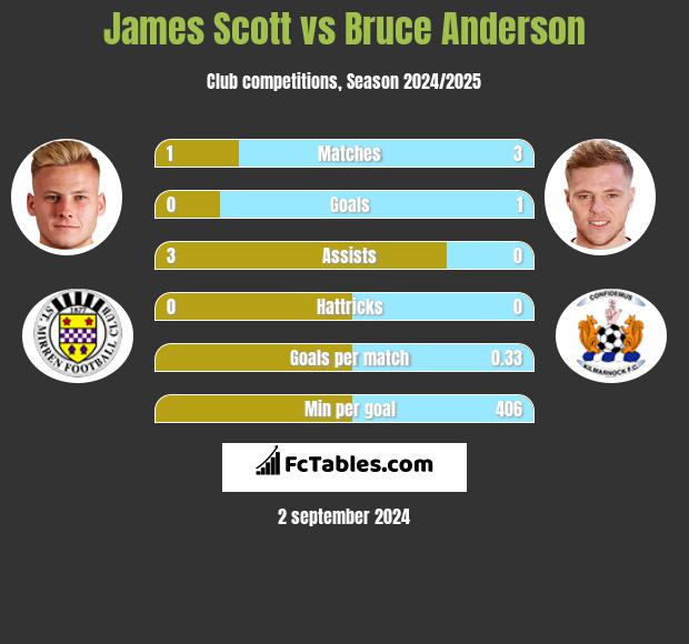 James Scott vs Bruce Anderson h2h player stats