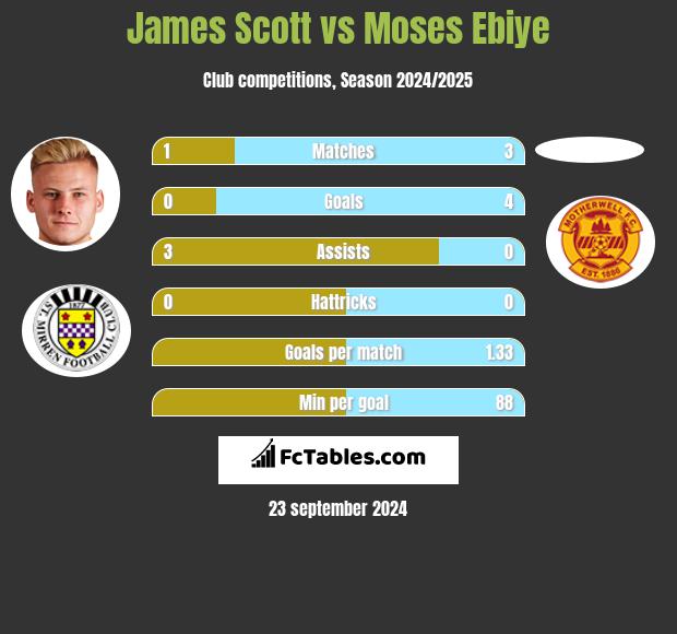 James Scott vs Moses Ebiye h2h player stats