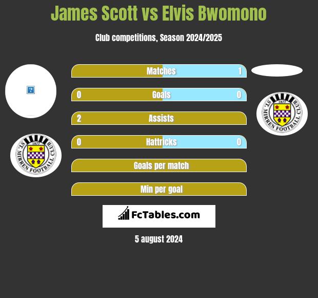 James Scott vs Elvis Bwomono h2h player stats