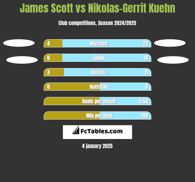 James Scott vs Nikolas-Gerrit Kuehn h2h player stats