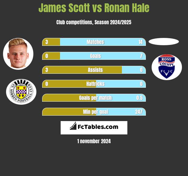 James Scott vs Ronan Hale h2h player stats