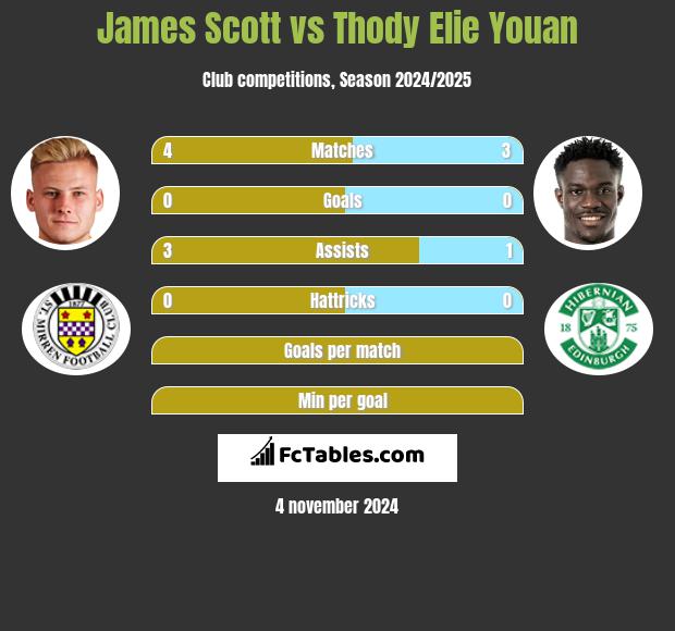 James Scott vs Thody Elie Youan h2h player stats