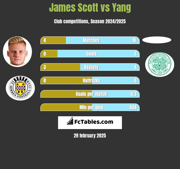 James Scott vs Yang h2h player stats