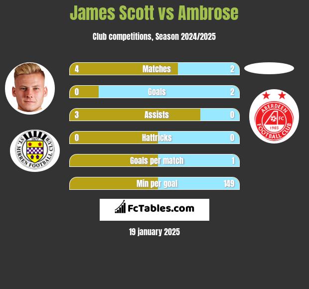 James Scott vs Ambrose h2h player stats