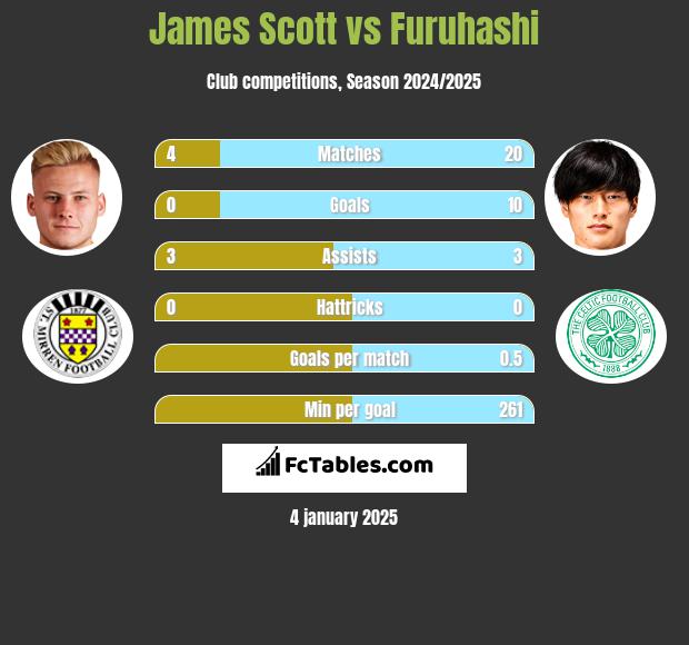 James Scott vs Furuhashi h2h player stats