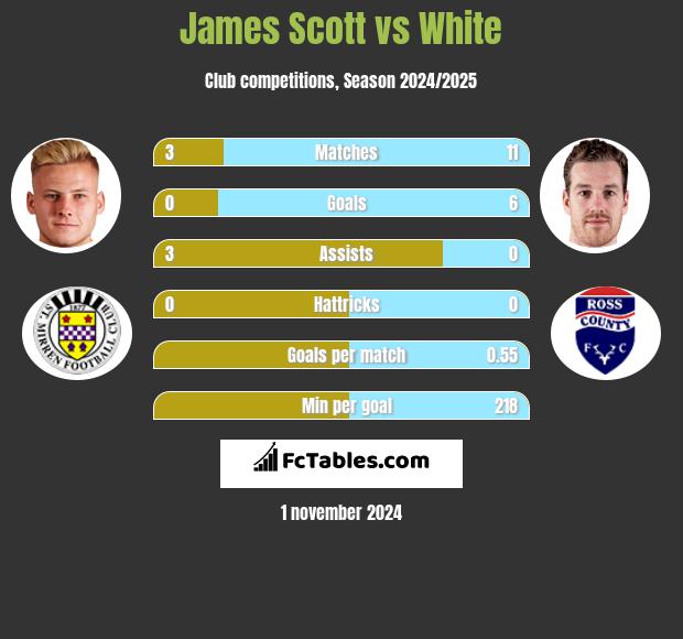 James Scott vs White h2h player stats