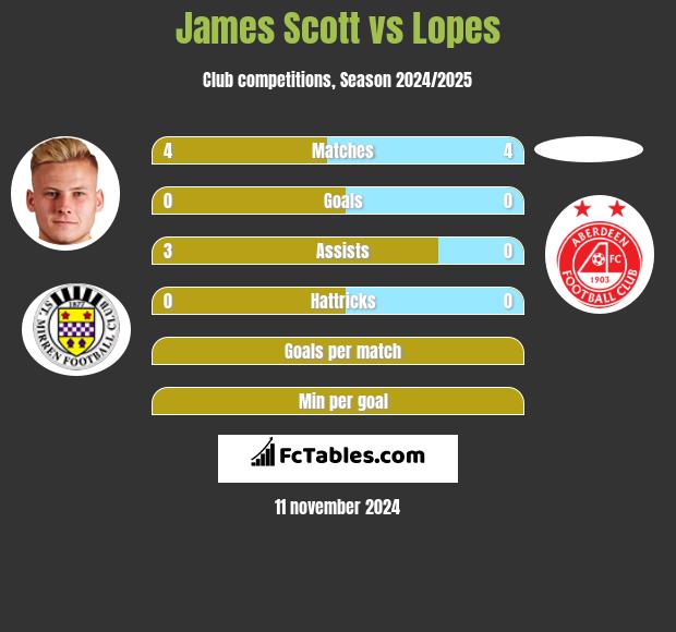 James Scott vs Lopes h2h player stats