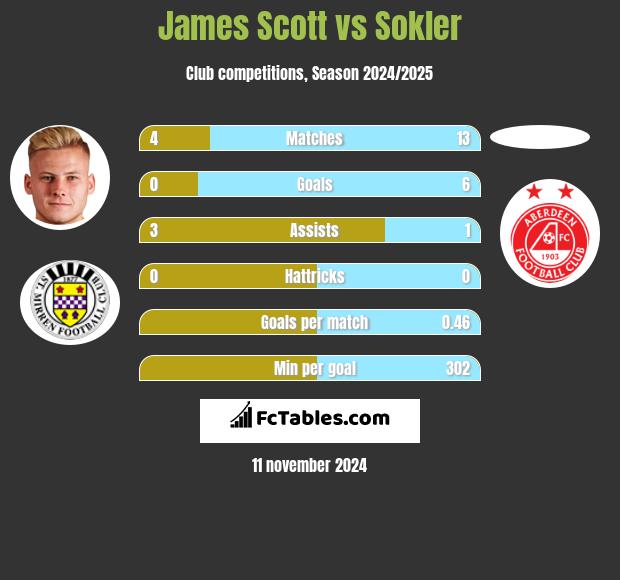 James Scott vs Sokler h2h player stats