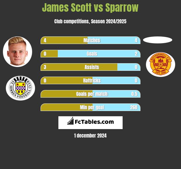 James Scott vs Sparrow h2h player stats