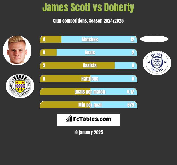 James Scott vs Doherty h2h player stats