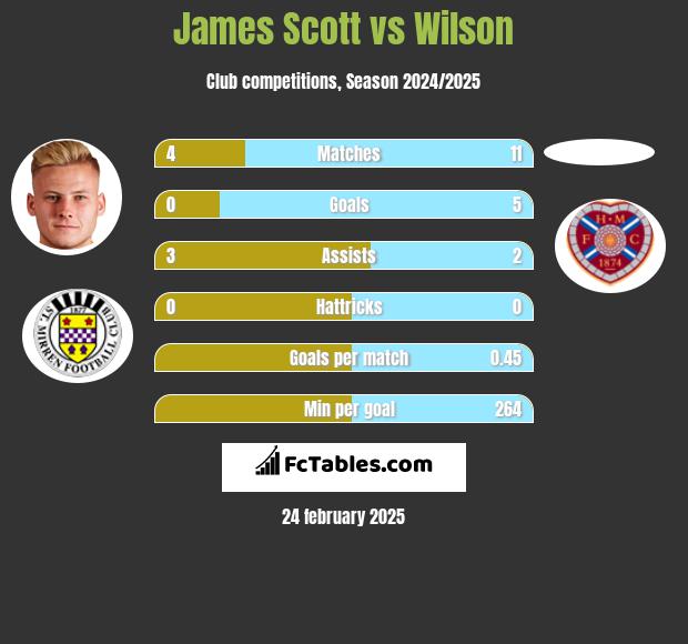 James Scott vs Wilson h2h player stats