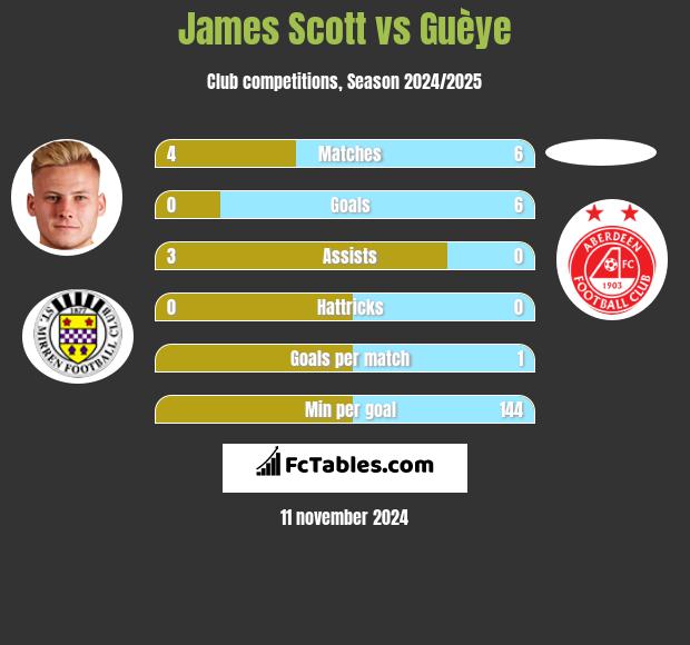 James Scott vs Guèye h2h player stats