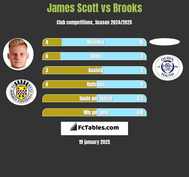 James Scott vs Brooks h2h player stats