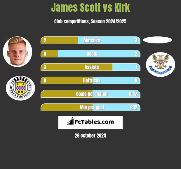 James Scott vs Kirk h2h player stats