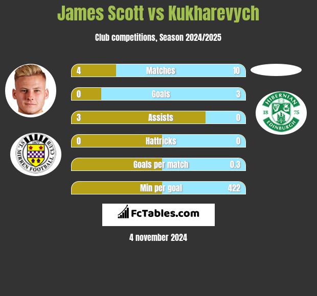 James Scott vs Kukharevych h2h player stats