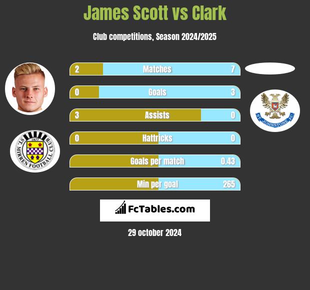 James Scott vs Clark h2h player stats