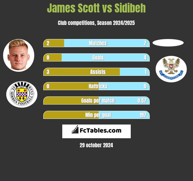 James Scott vs Sidibeh h2h player stats