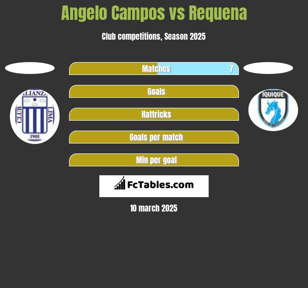 Angelo Campos vs Requena h2h player stats