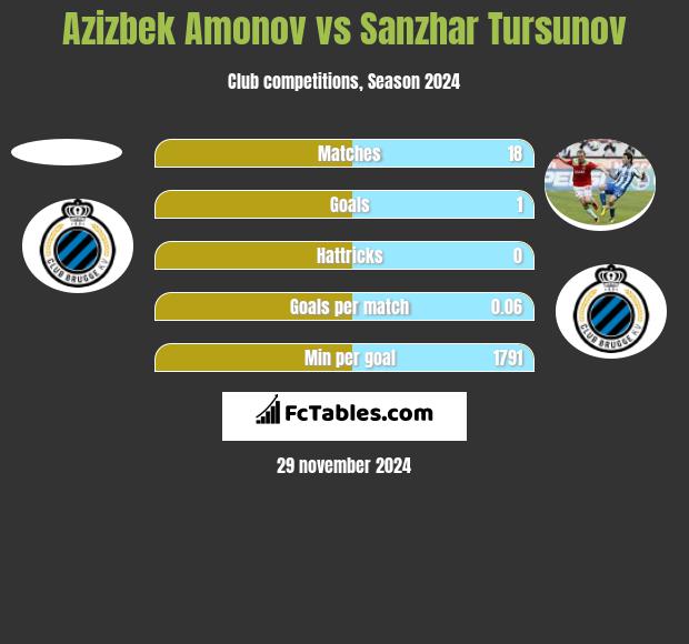 Azizbek Amonov vs Sanzhar Tursunov h2h player stats