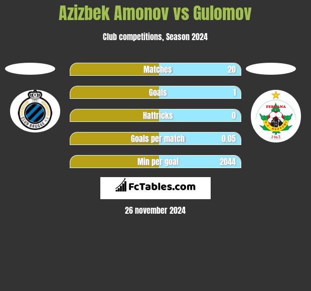 Azizbek Amonov vs Gulomov h2h player stats