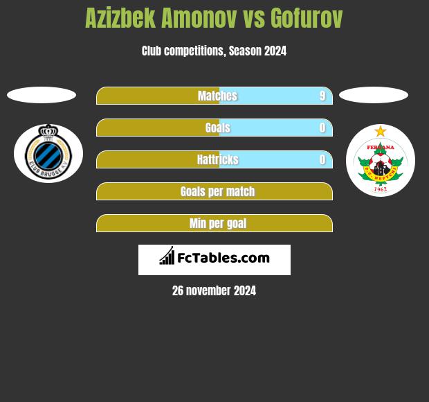 Azizbek Amonov vs Gofurov h2h player stats