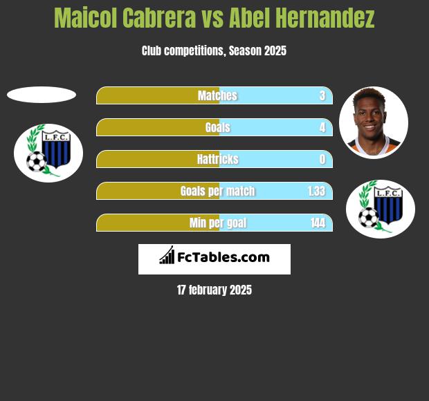 Maicol Cabrera vs Abel Hernandez h2h player stats