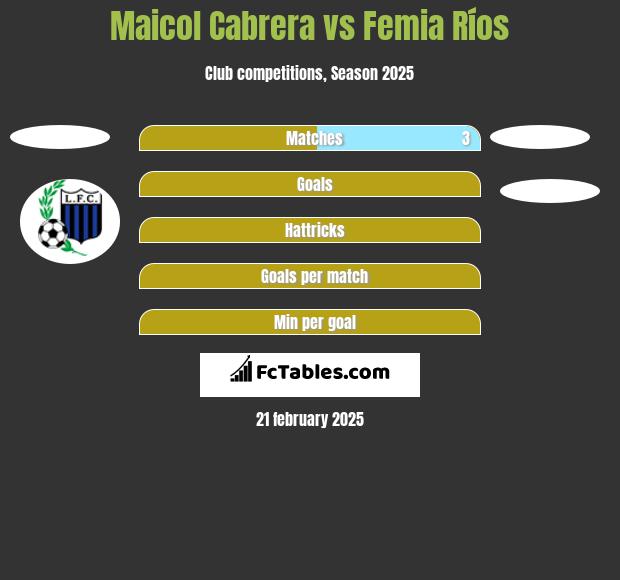 Maicol Cabrera vs Femia Ríos h2h player stats