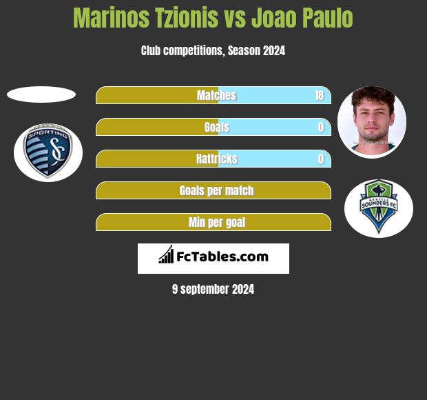 Marinos Tzionis vs Joao Paulo h2h player stats