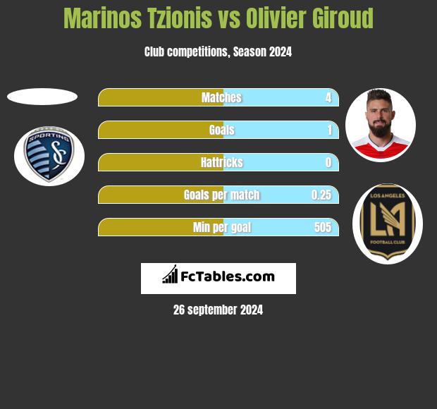 Marinos Tzionis vs Olivier Giroud h2h player stats