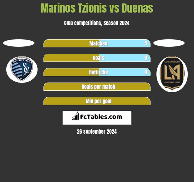 Marinos Tzionis vs Duenas h2h player stats