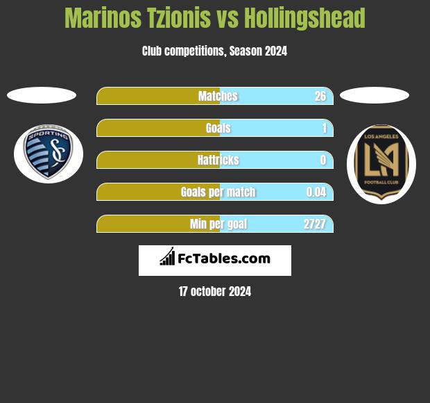 Marinos Tzionis vs Hollingshead h2h player stats