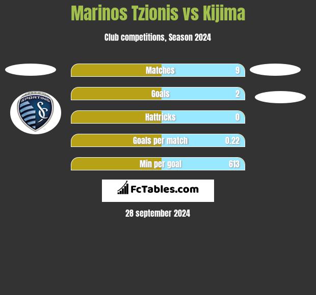 Marinos Tzionis vs Kijima h2h player stats