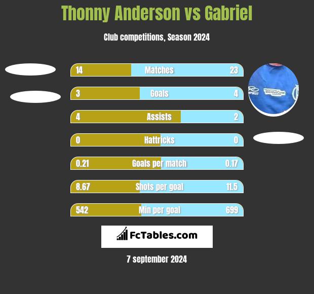 Thonny Anderson vs Gabriel h2h player stats