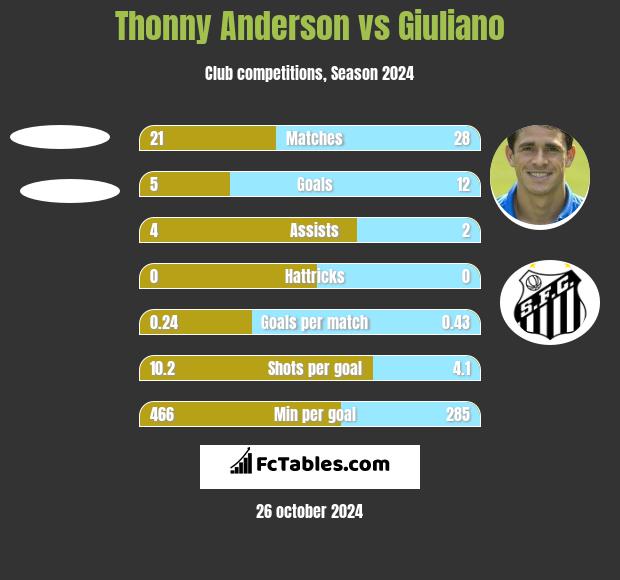 Thonny Anderson vs Giuliano h2h player stats