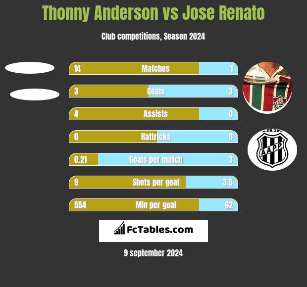 Thonny Anderson vs Jose Renato h2h player stats