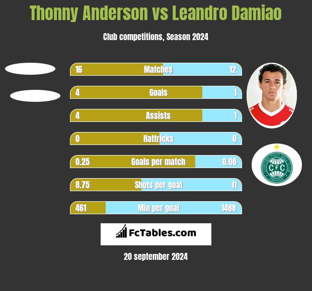 Thonny Anderson vs Leandro Damiao h2h player stats