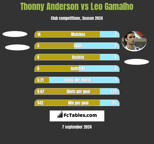 Thonny Anderson vs Leo Gamalho h2h player stats